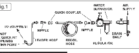 Recommended air supply hook-up procedure (Fig 1)