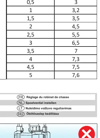 Flush time and volume table