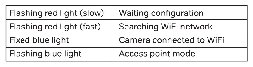 LED status indicator table