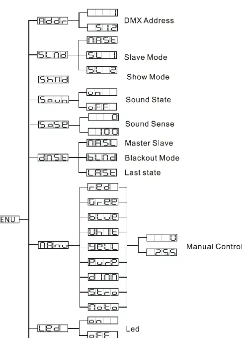 System Menu Tree