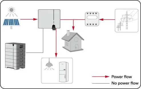 Power flow: Solar generation to home and battery