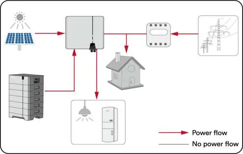 Power flow: Solar and battery discharging to home