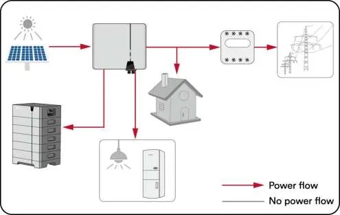 Power flow: Solar generation exporting to grid