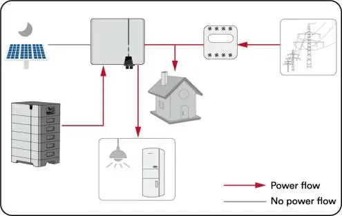 Power flow: Battery discharging to home at night