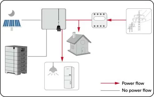 Power flow: Grid supplying power to home