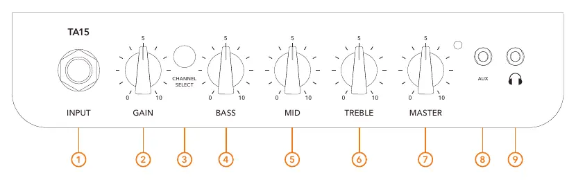 Control panel layout showing inputs, EQ, and volume controls.