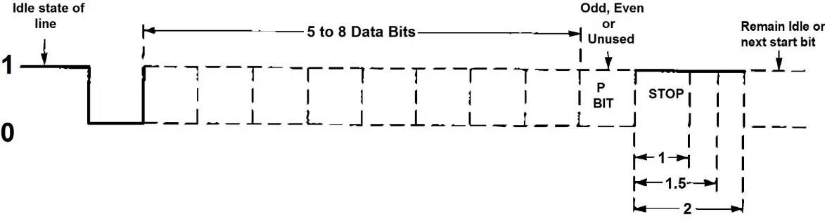 Asynchronous Communications Bit Diagram