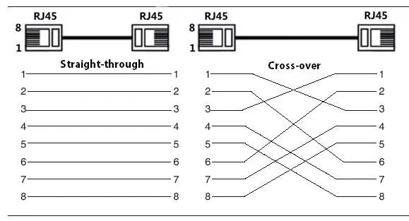 Ethernet cable wiring (Straight-through vs Cross-over)
