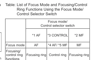 Focus mode and control ring settings table