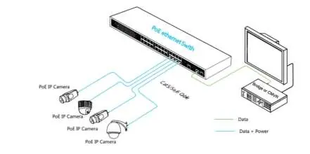 System Design diagram showing connections for PoE IP cameras and uplink.