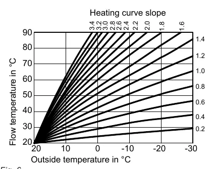 Heating curve diagram