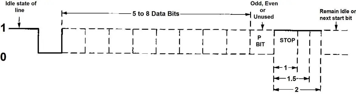 Asynchronous communications bit diagram