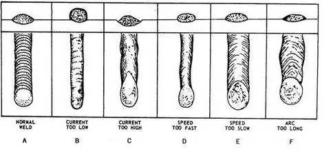 Comparison chart of welds