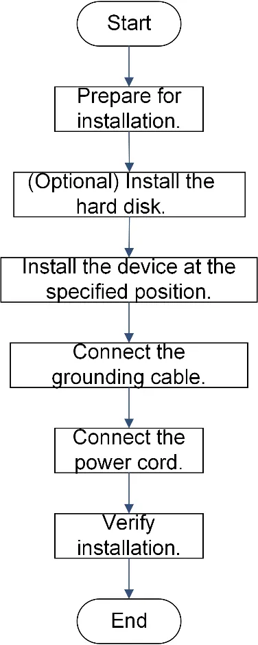 Installation procedure flowchart