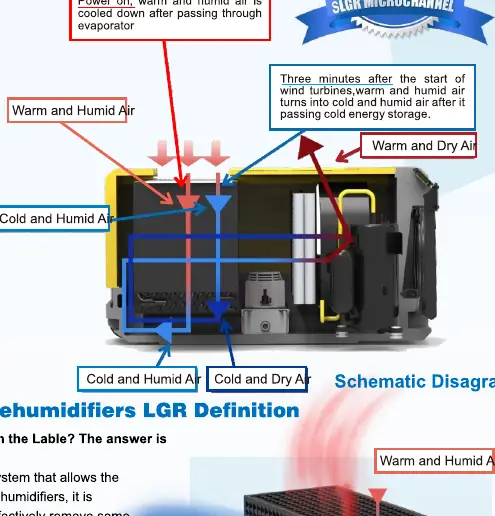 SLGR technology airflow schematic