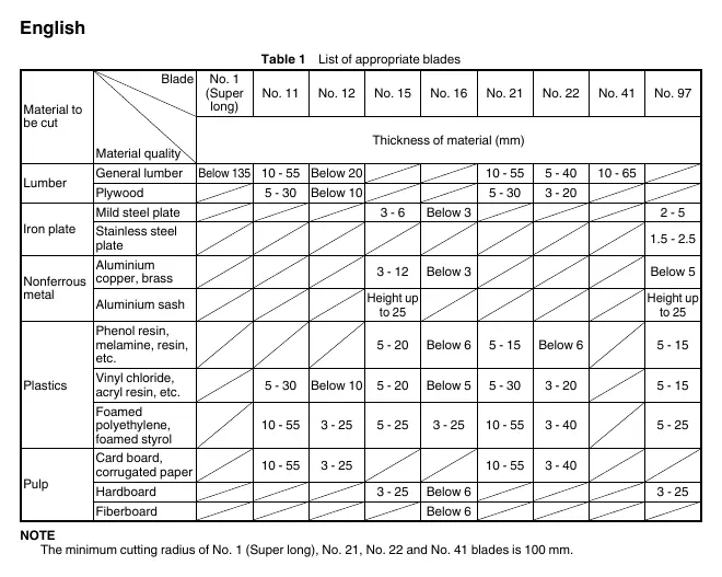 Table 1: List of appropriate blades