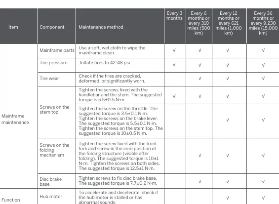 Recommended maintenance schedule
