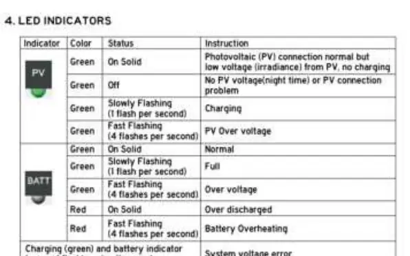 LED indicator status table