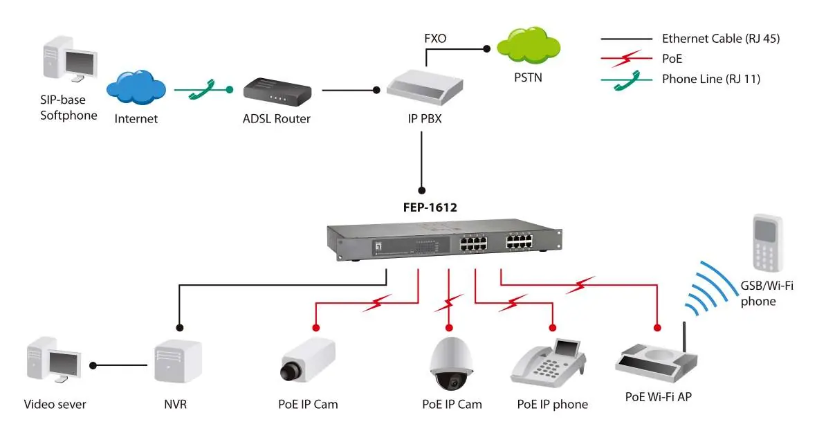 Network connection diagram showing the switch connected to various PoE devices.