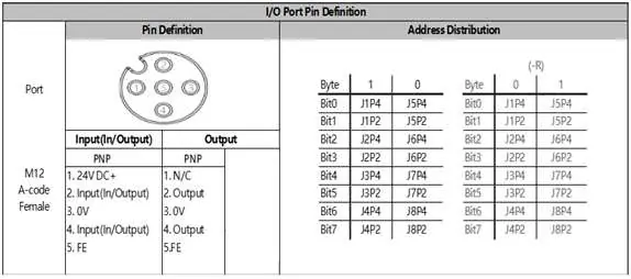I/O Port Pin Definition