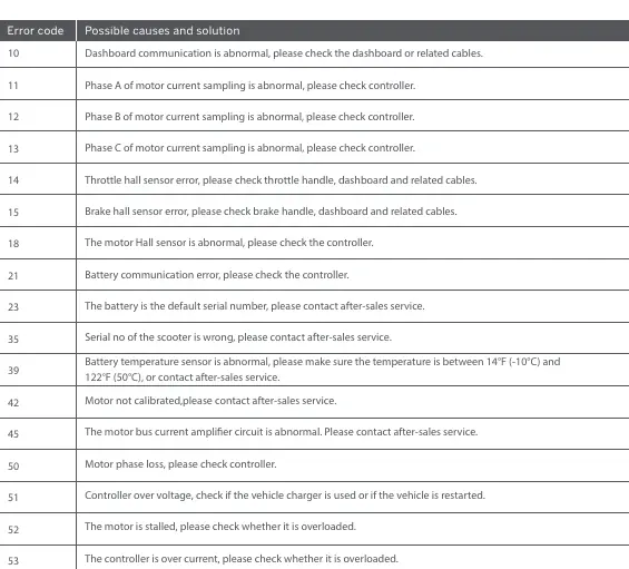 Common failures and error codes
