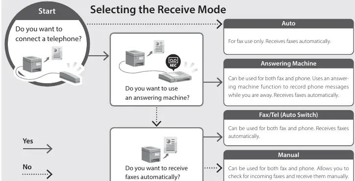 Selecting the Receive Mode