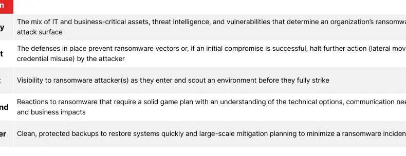 NIST Cybersecurity Framework domains for ransomware readiness