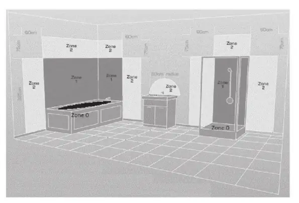 Bathroom zones diagram