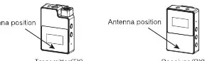 Antenna positions on Transmitter and Receiver