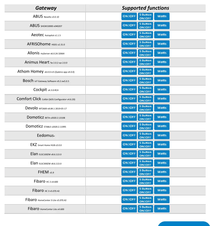 Compatibility table for various Z-Wave gateways