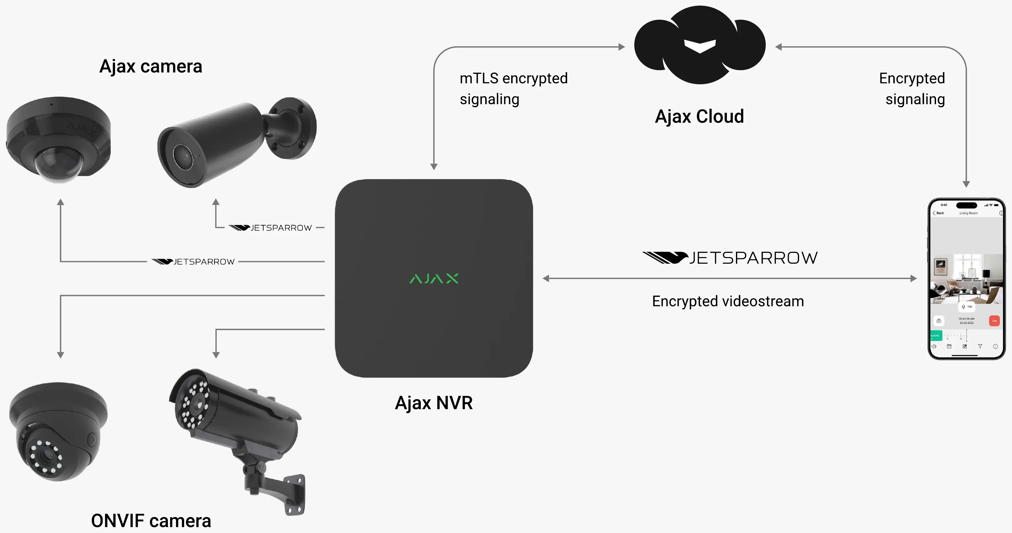 How the Ajax NVR works with cameras and Ajax Cloud