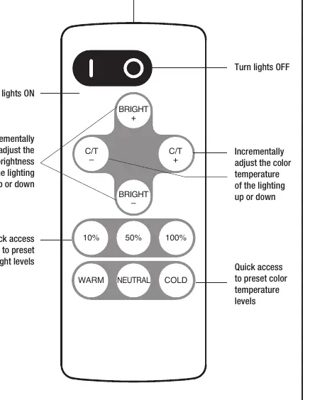 Functions of the remote control.