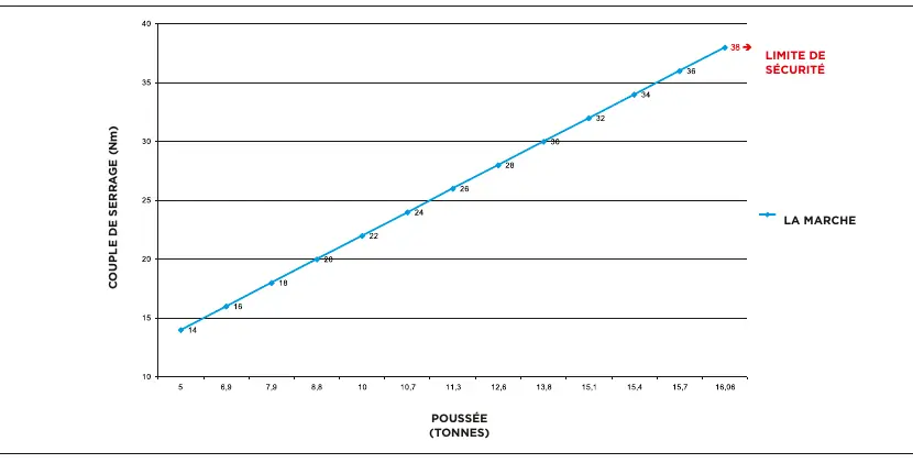 Torque/Thrust relationship chart