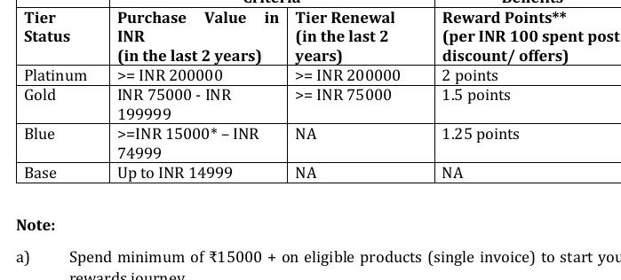 Membership Tier Criteria and Benefits