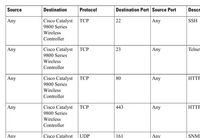 Table 7: Network Protocols and Port Matrix