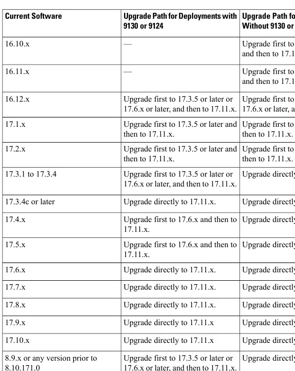 Upgrade Path to Cisco IOS XE Dublin 17.11.x