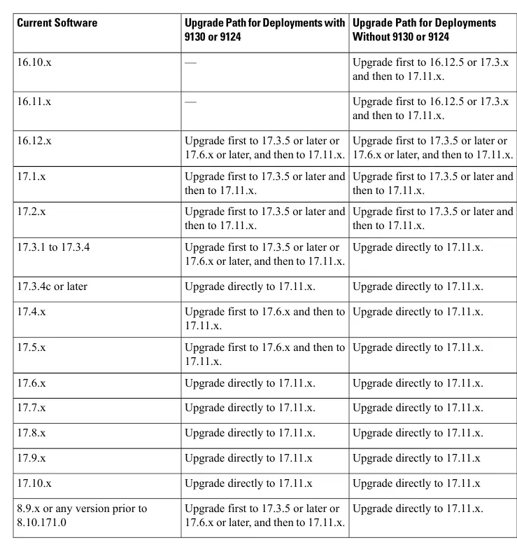 Table 10: Upgrade Path to Cisco IOS XE Dublin 17.11.x