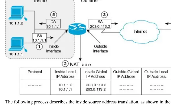 NAT Inside Source Translation diagram