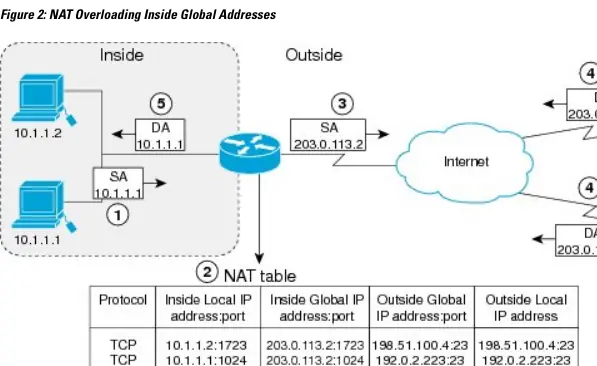 NAT Overloading (PAT) diagram