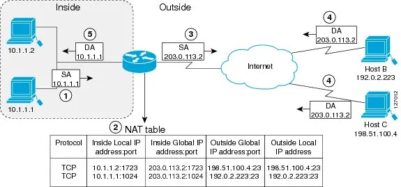 NAT Overloading Inside Global Addresses