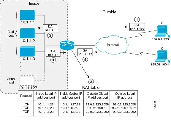 NAT TCP Load Distribution