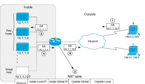NAT TCP Load Distribution diagram