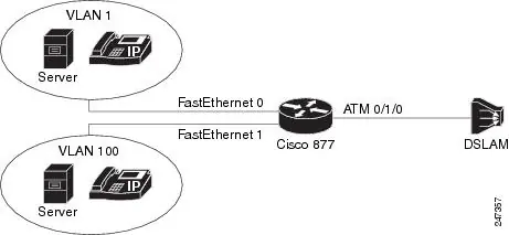 VLAN-Based Service Differentiation at PVC Level