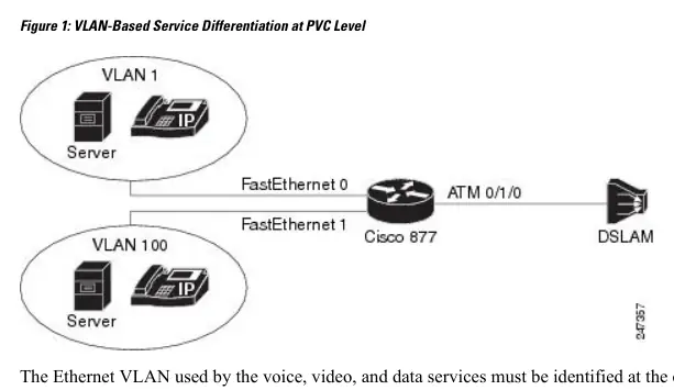 VLAN-Based Service Differentiation at PVC Level