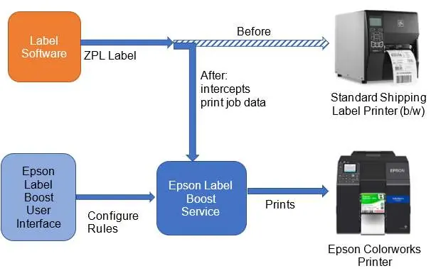 Label Boost process overview