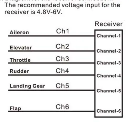 Receiver connection diagram