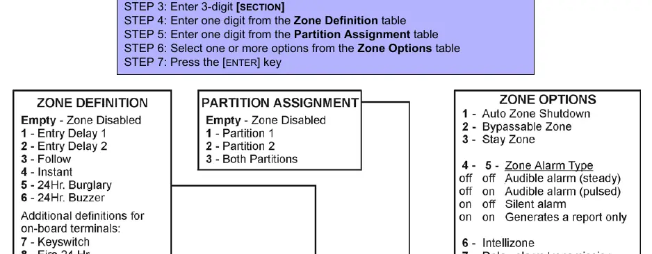 Zone Programming Steps