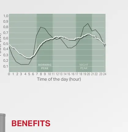 EcoPeak power consumption graph