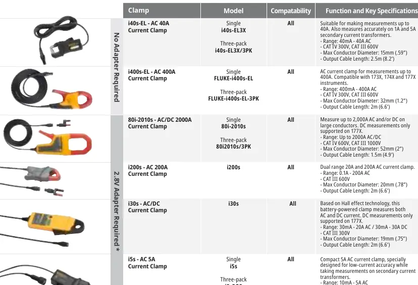 Rigid current clamps