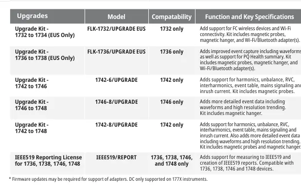 Upgrade kits for 173X, 174X, and 177X instruments